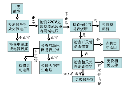 开关电源的故障表现